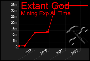 Total Graph of Extant God