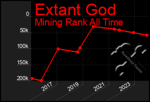Total Graph of Extant God