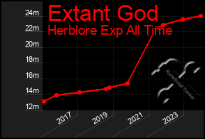 Total Graph of Extant God