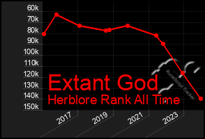 Total Graph of Extant God
