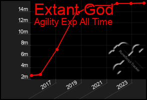 Total Graph of Extant God