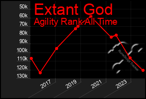 Total Graph of Extant God