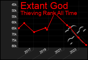 Total Graph of Extant God