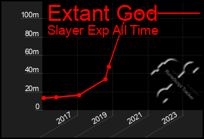 Total Graph of Extant God