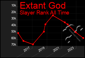 Total Graph of Extant God