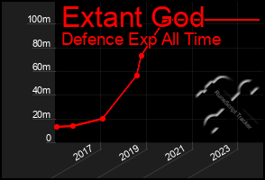 Total Graph of Extant God