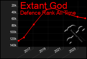 Total Graph of Extant God