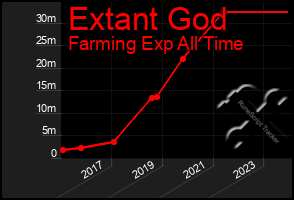 Total Graph of Extant God
