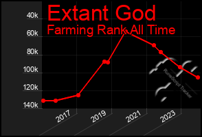 Total Graph of Extant God