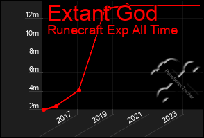 Total Graph of Extant God