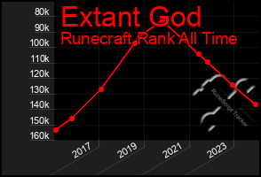 Total Graph of Extant God