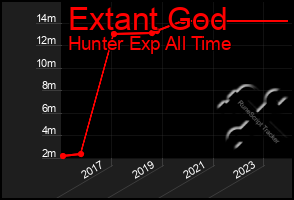 Total Graph of Extant God