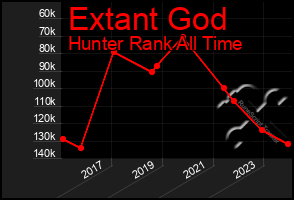 Total Graph of Extant God