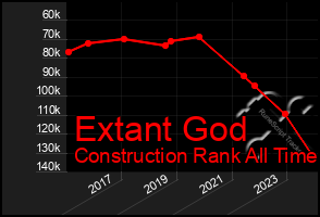 Total Graph of Extant God