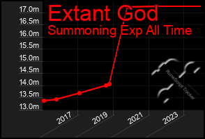Total Graph of Extant God