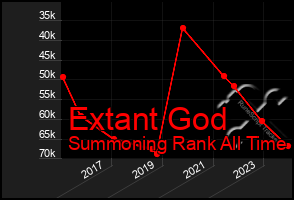Total Graph of Extant God