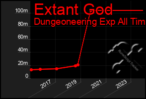 Total Graph of Extant God