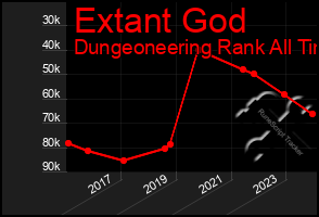 Total Graph of Extant God