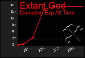 Total Graph of Extant God