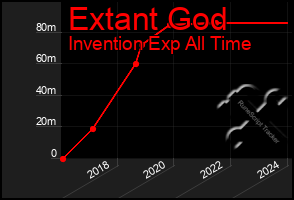 Total Graph of Extant God