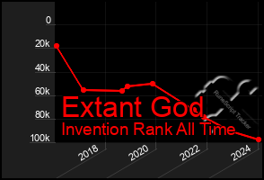 Total Graph of Extant God