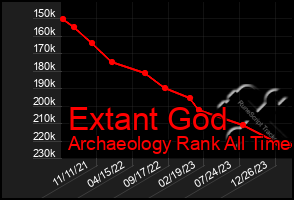 Total Graph of Extant God