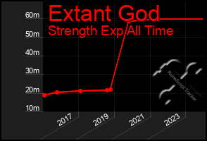 Total Graph of Extant God