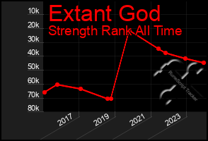 Total Graph of Extant God