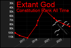 Total Graph of Extant God