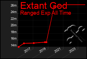 Total Graph of Extant God