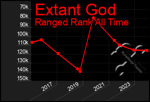 Total Graph of Extant God