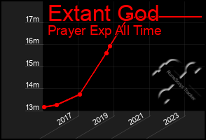 Total Graph of Extant God