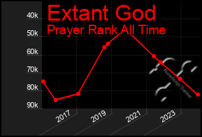 Total Graph of Extant God