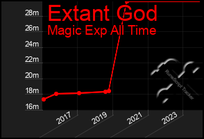 Total Graph of Extant God