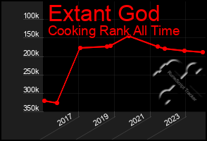 Total Graph of Extant God