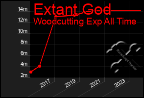 Total Graph of Extant God