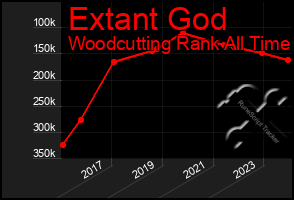 Total Graph of Extant God