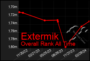 Total Graph of Extermik