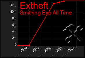 Total Graph of Extheft