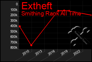 Total Graph of Extheft