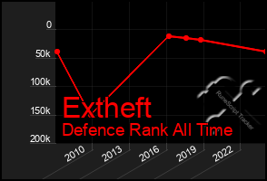 Total Graph of Extheft