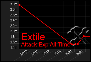 Total Graph of Extile