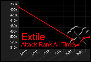 Total Graph of Extile