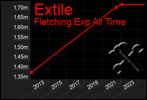 Total Graph of Extile