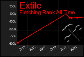 Total Graph of Extile