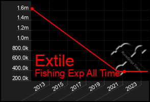 Total Graph of Extile