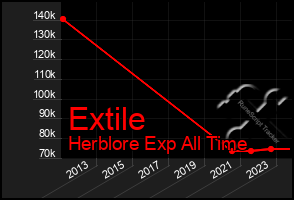 Total Graph of Extile