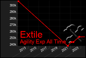 Total Graph of Extile