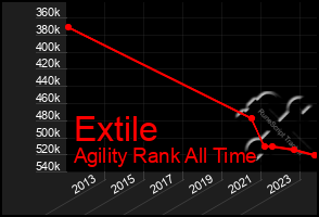 Total Graph of Extile