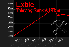 Total Graph of Extile